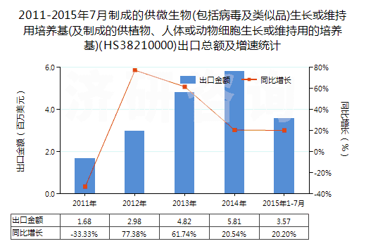 2011-2015年7月制成的供微生物(包括病毒及類似品)生長(zhǎng)或維持用培養(yǎng)基(及制成的供植物、人體或動(dòng)物細(xì)胞生長(zhǎng)或維持用的培養(yǎng)基)(HS38210000)出口總額及增速統(tǒng)計(jì)